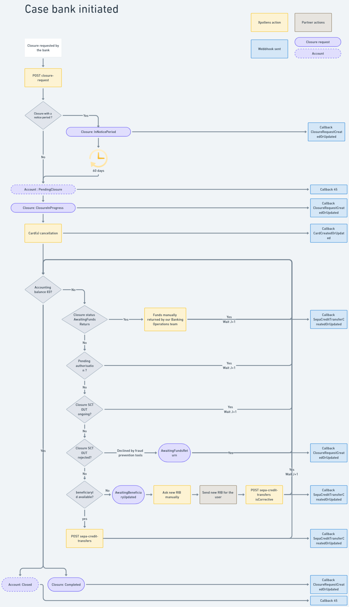 (AccountClosure_BankInitiated_overview.png